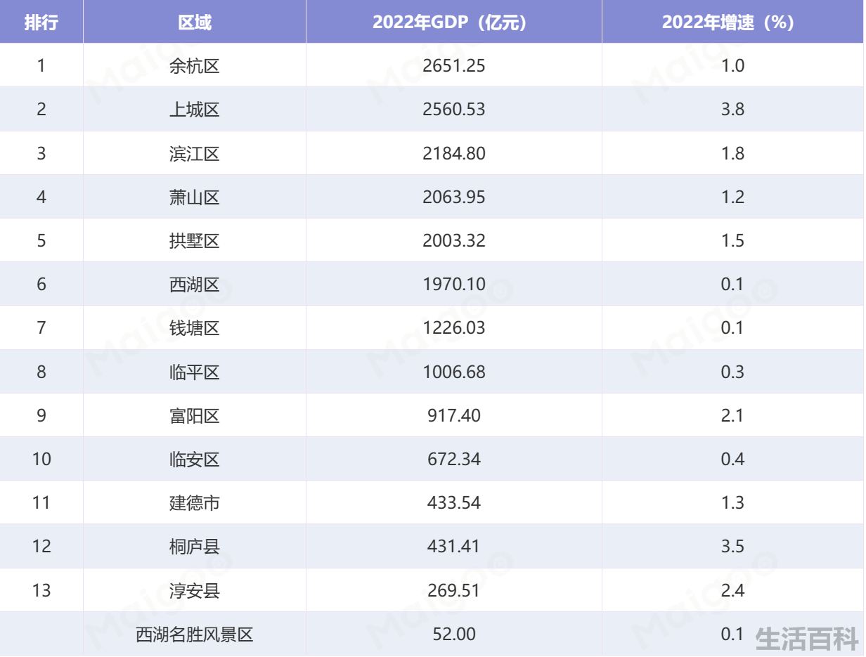 杭州哪个区县最富裕
