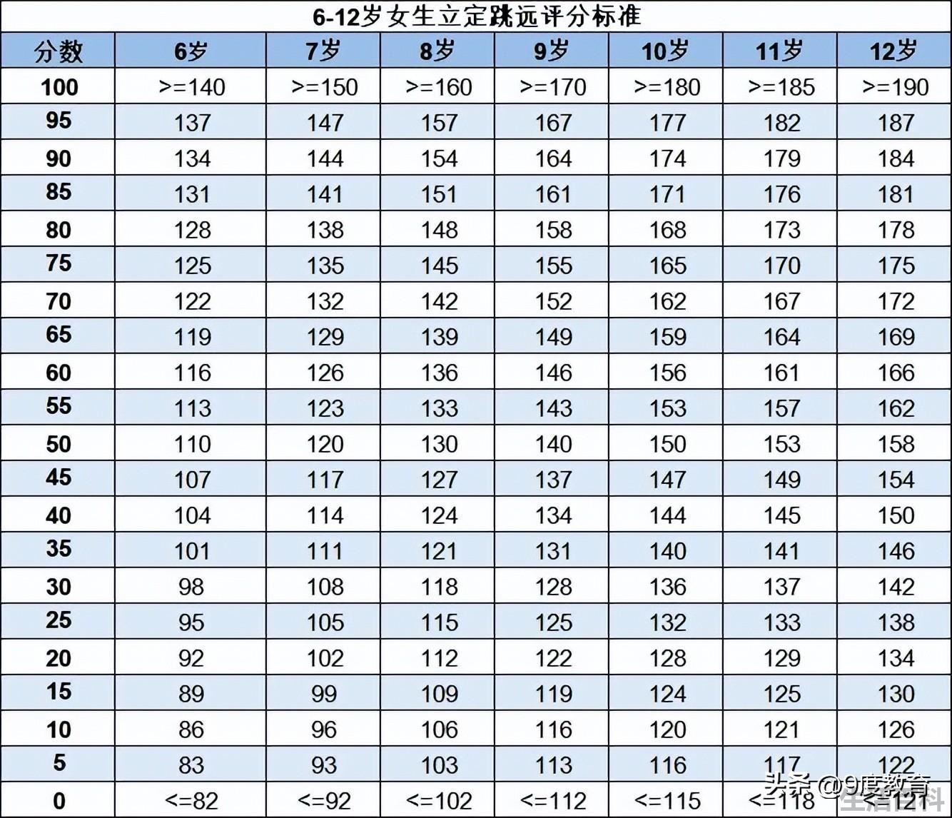 小学一至六年级立定跳远标准