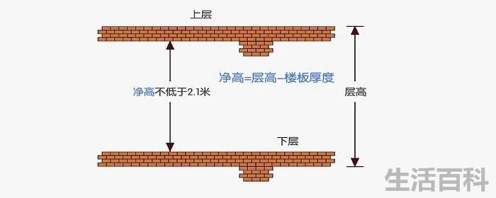 楼房层高和净高的区别是什么