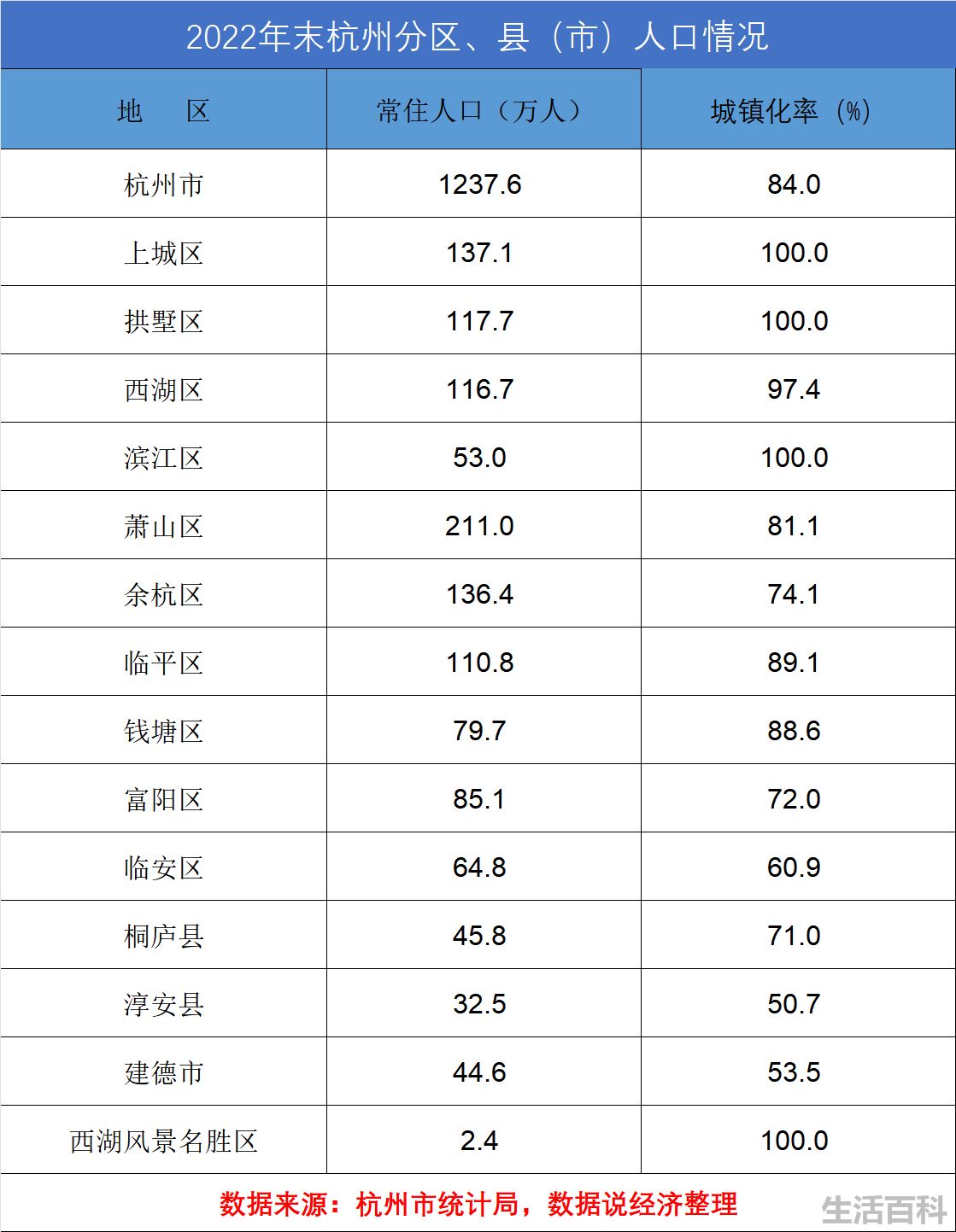杭州哪个区县最富裕