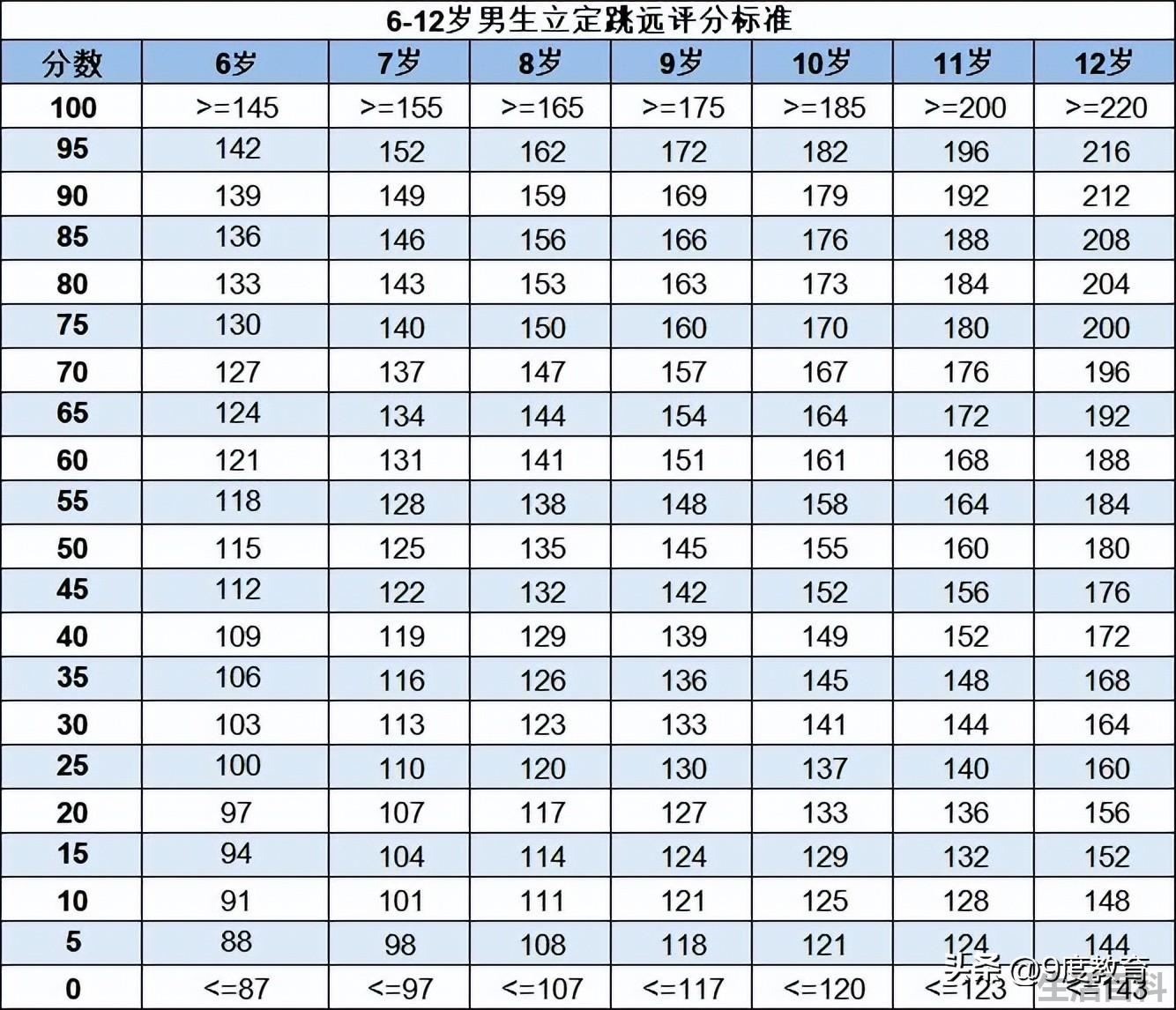 小学一至六年级立定跳远标准