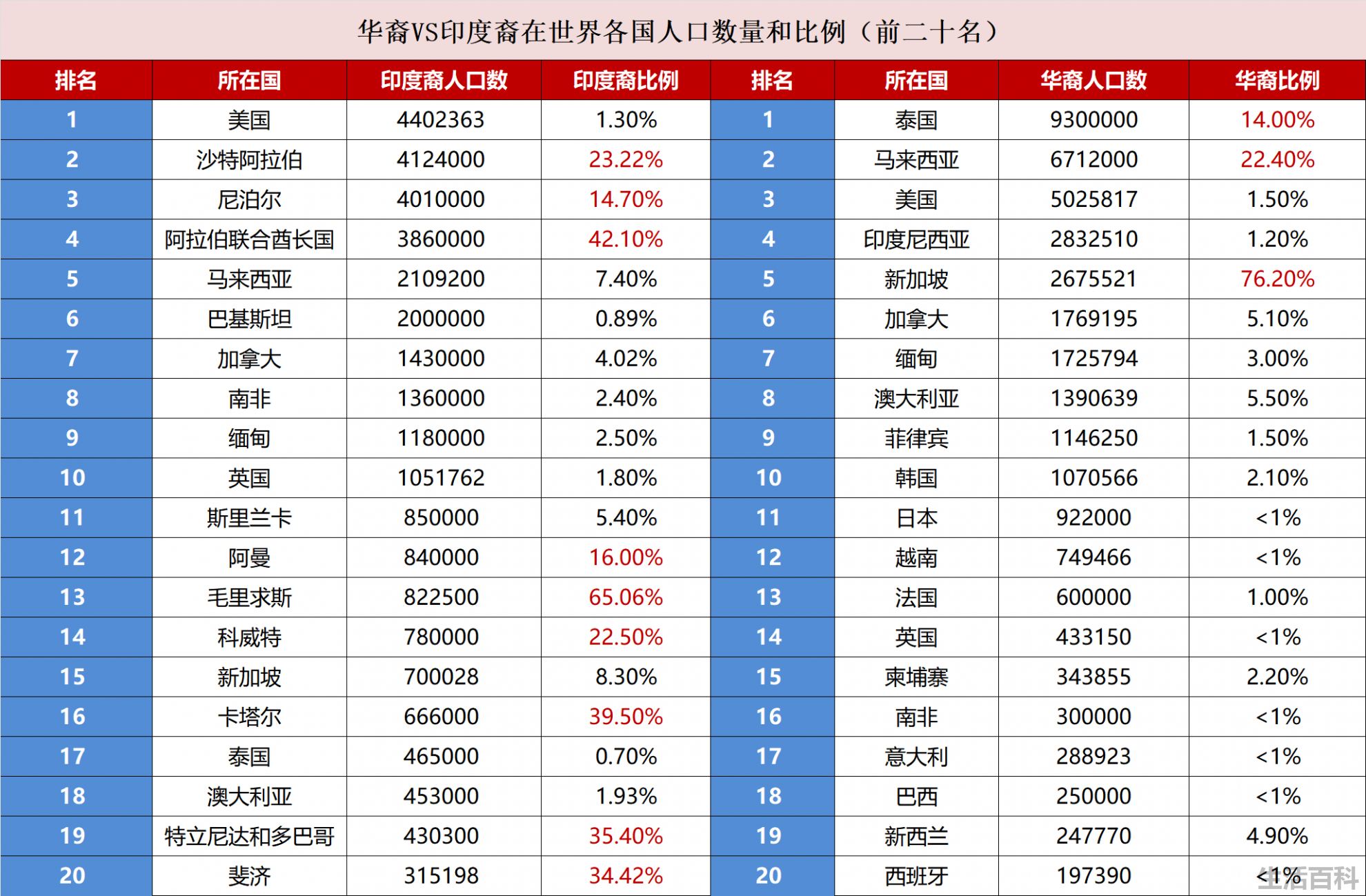 世界各国华裔和印度裔人口比例