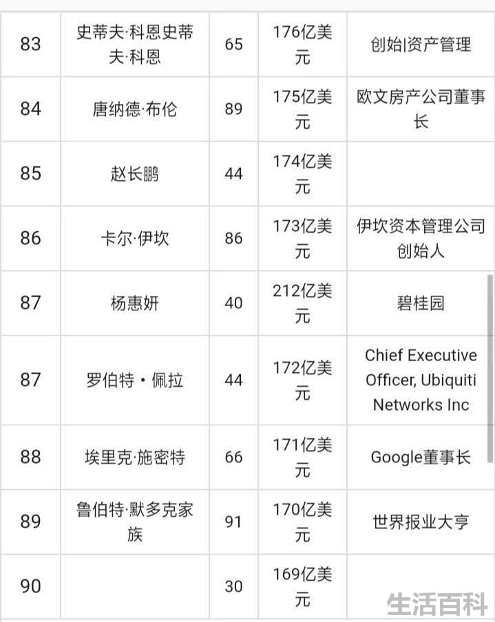 谁是世界首富