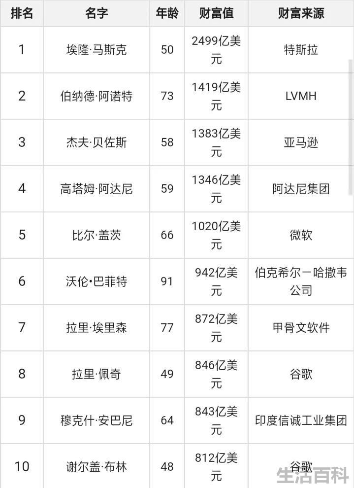 谁是世界首富