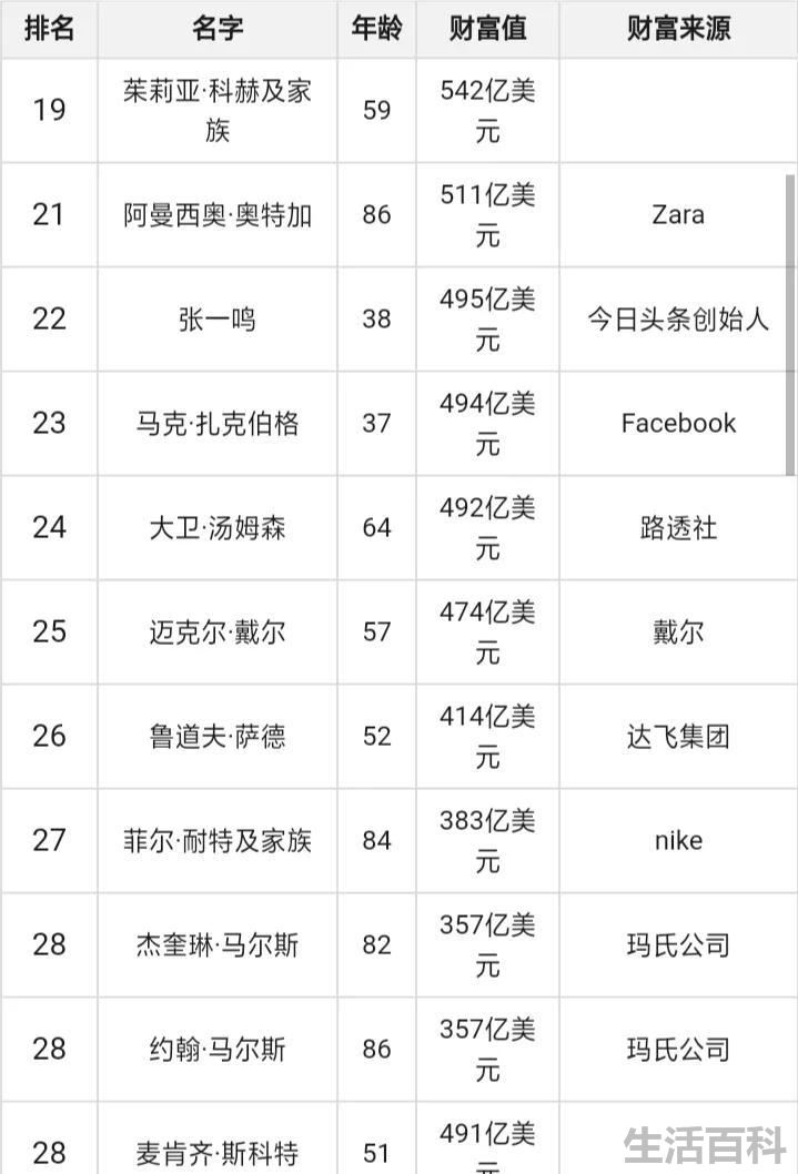 谁是世界首富