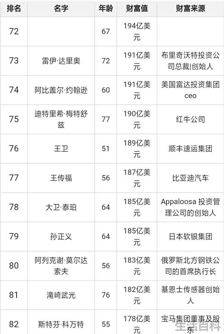 谁是世界首富