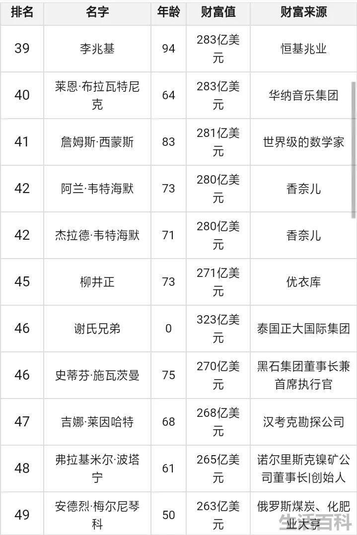 谁是世界首富
