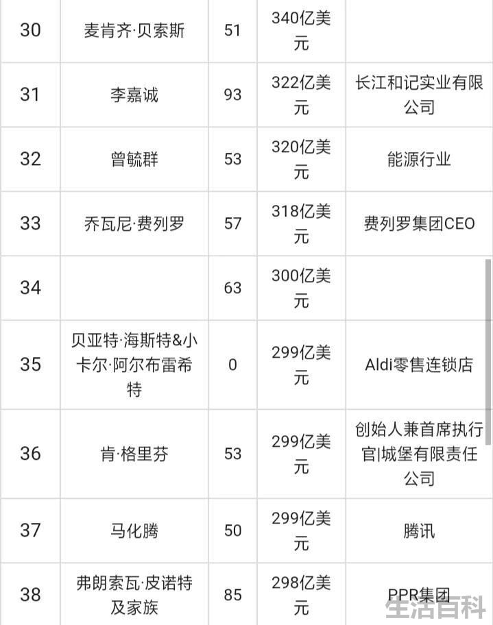 谁是世界首富