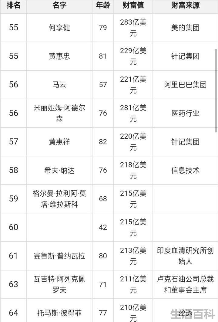 谁是世界首富