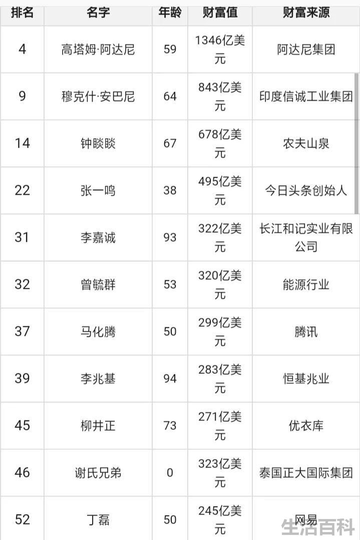 谁是世界首富