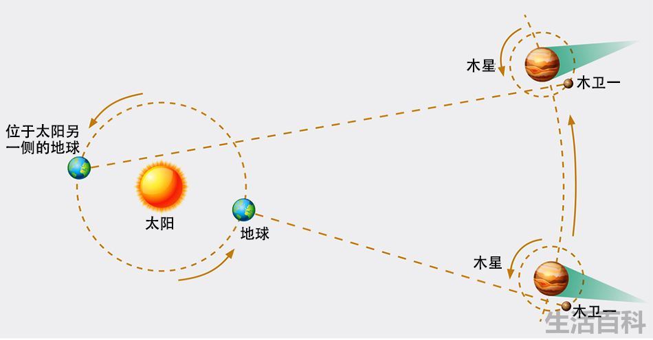 一光年等于多少年