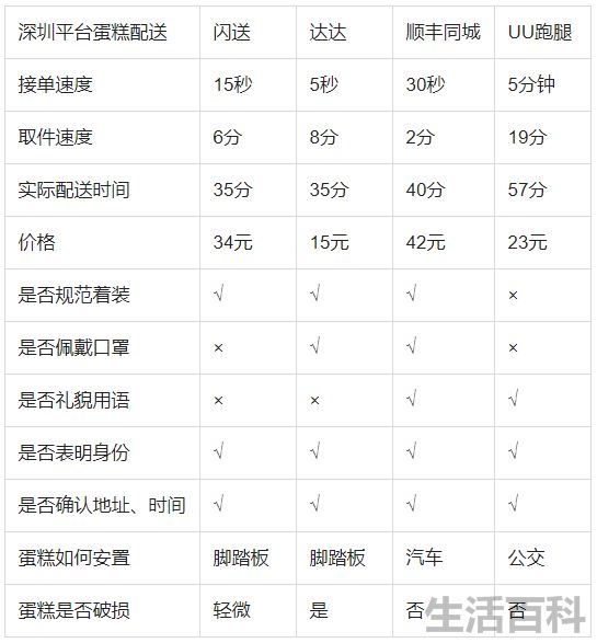 顺丰同城和闪送哪个好