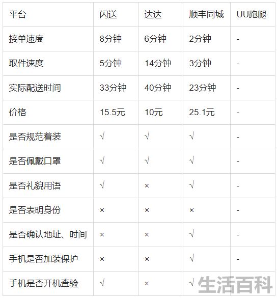 顺丰同城和闪送哪个好