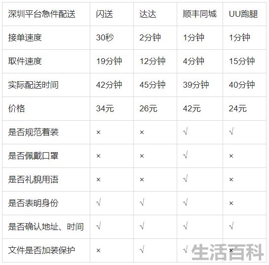顺丰同城和闪送哪个好