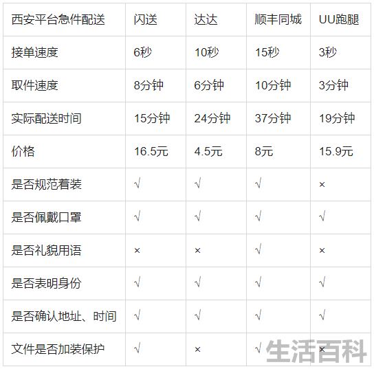 顺丰同城和闪送哪个好