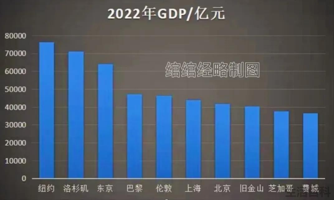 全球城市GDP排名前十