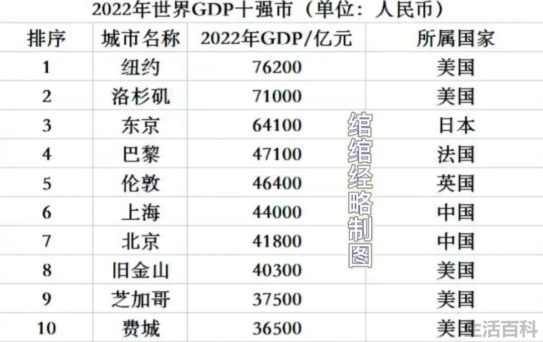 全球城市GDP排名前十