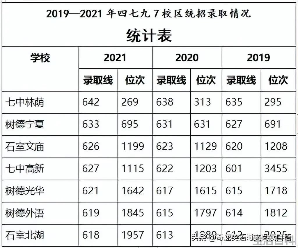 中考400~450分能上哪所高中