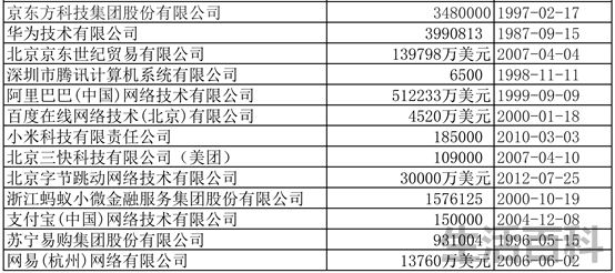 中国注册资金最高的公司排名