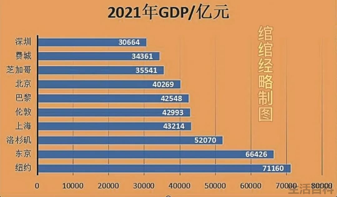 全球城市GDP排名前十