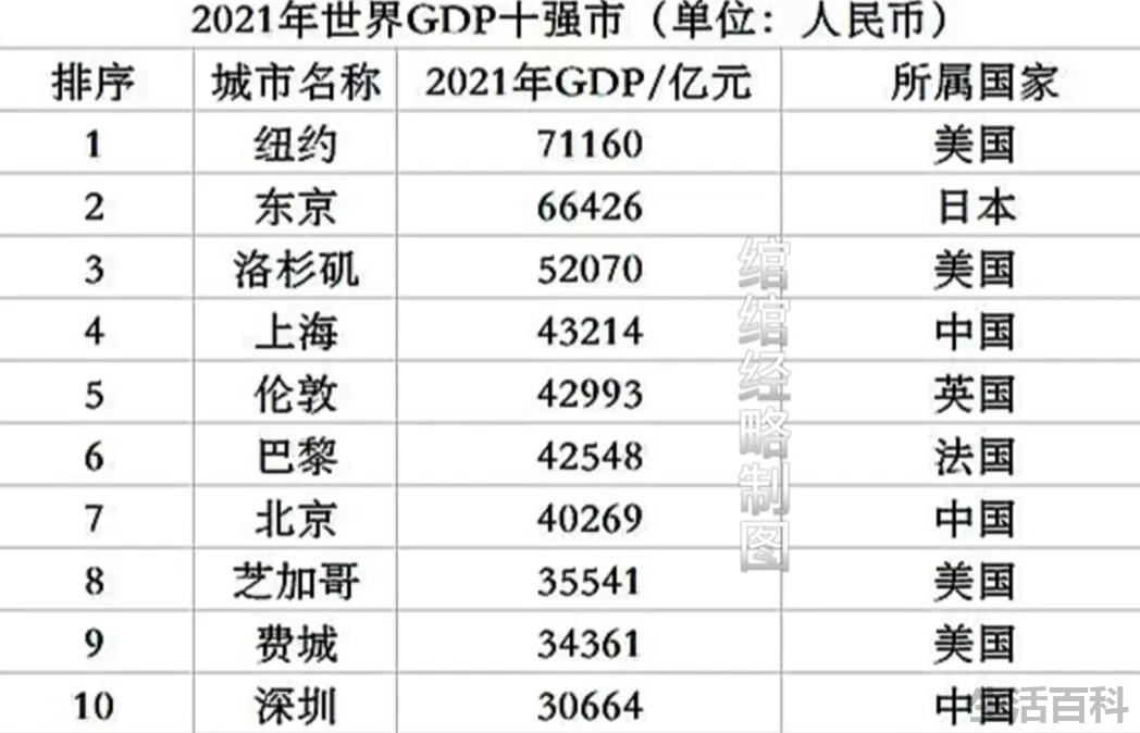 全球城市GDP排名前十