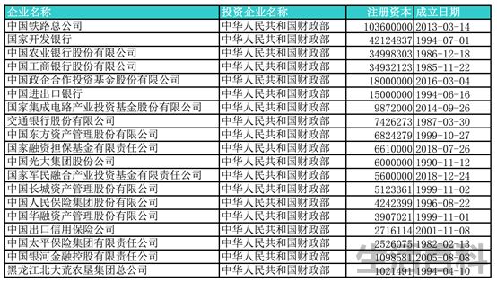 中国注册资金最高的公司排名
