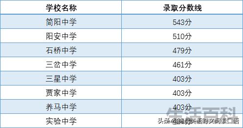 中考400~450分能上哪所高中