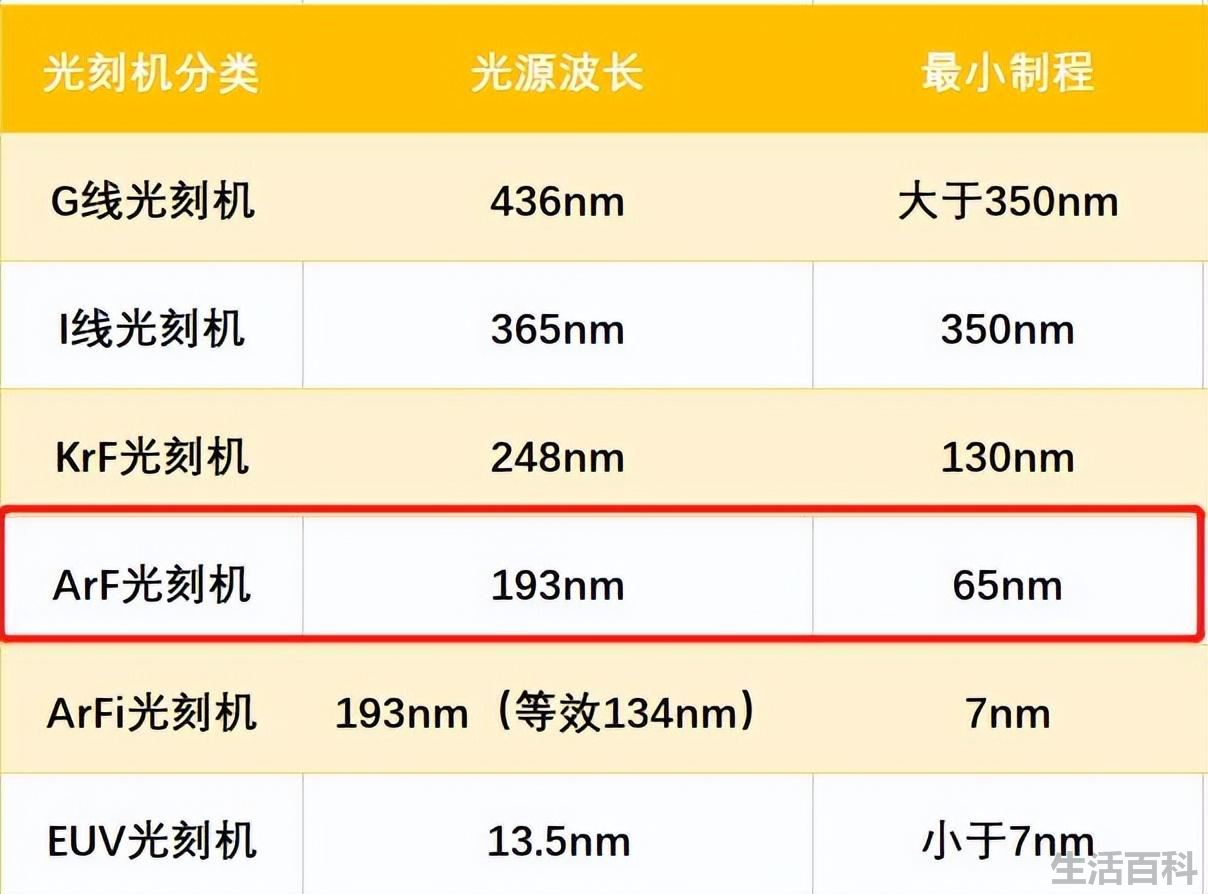 中国芯片能做到多少nm