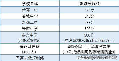 中考400~450分能上哪所高中