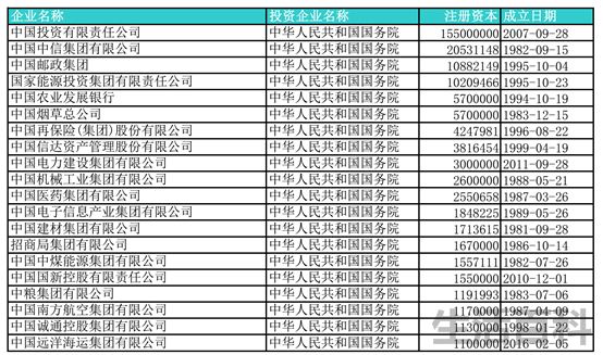 中国注册资金最高的公司排名