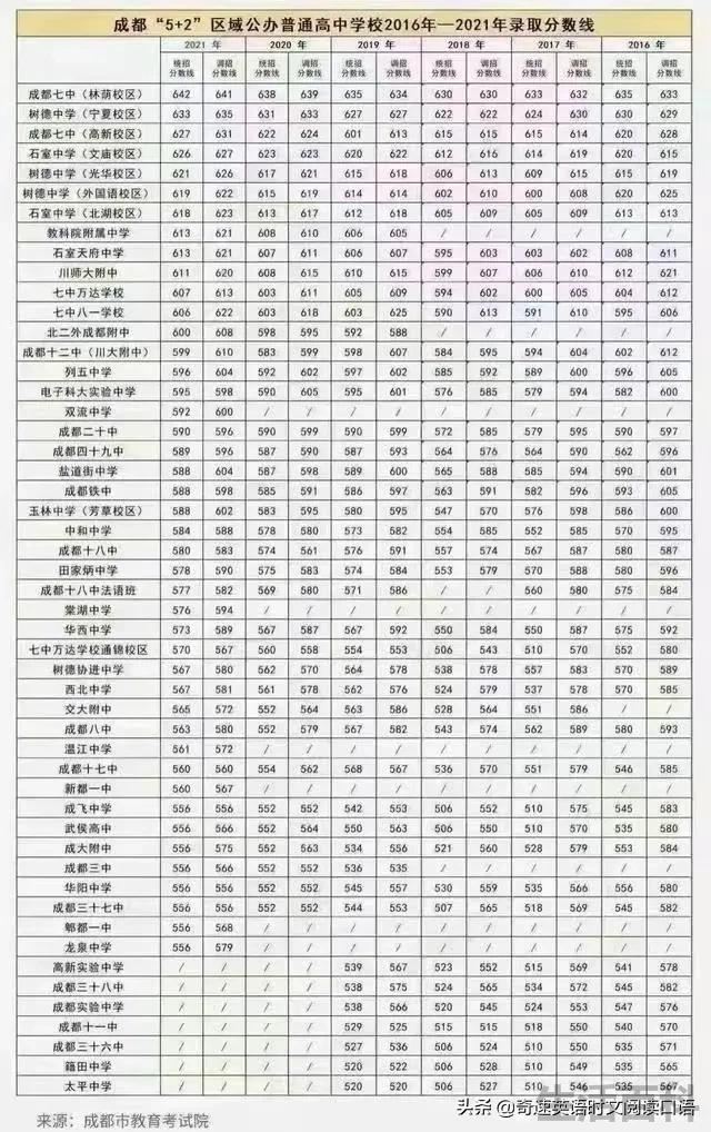 中考400~450分能上哪所高中