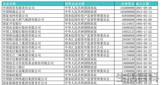 中国注册资金最高的公司排名