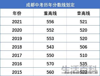 中考400~450分能上哪所高中
