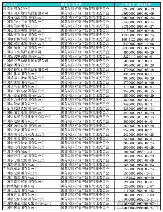 中国注册资金最高的公司排名