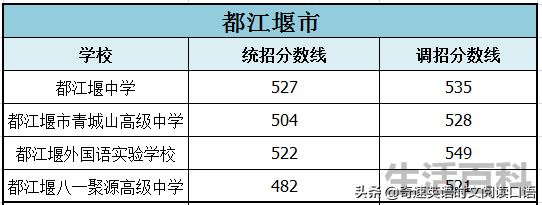 中考400~450分能上哪所高中