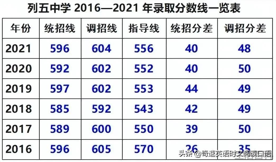 中考400~450分能上哪所高中