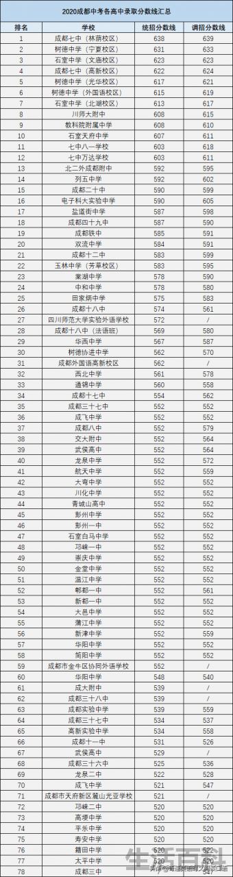 中考400~450分能上哪所高中