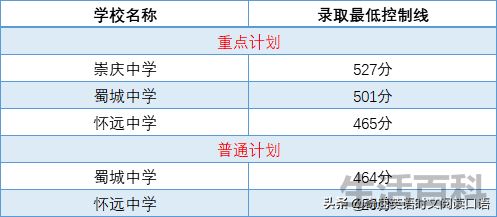 中考400~450分能上哪所高中