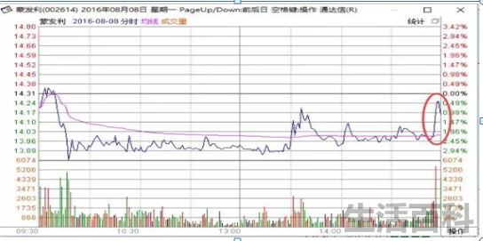 尾盘拉升的股票第二天的走势