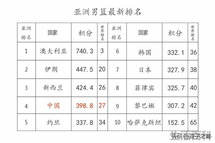 篮球世界排名1-100