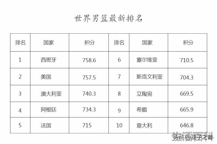 篮球世界排名1-100