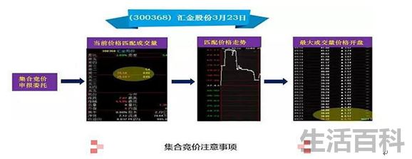 凌晨12点挂单和早上集合竞价一样吗