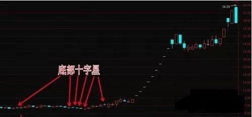 3个十字星买入必涨形态