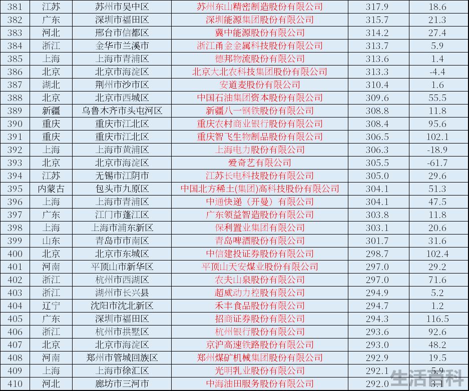 中国上市公司全部名单