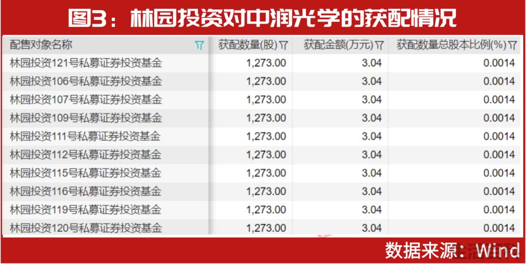 2023林园最新持股持仓明细
