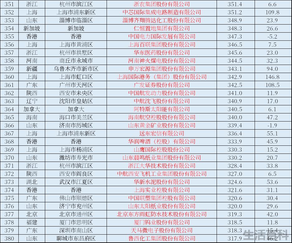 中国上市公司全部名单