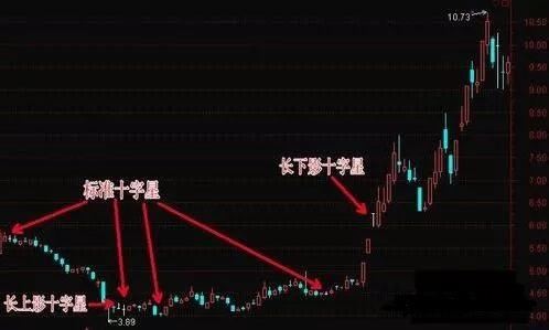 3个十字星买入必涨形态