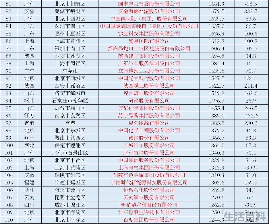 中国上市公司全部名单