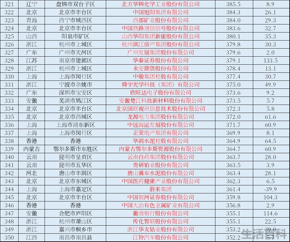 中国上市公司全部名单