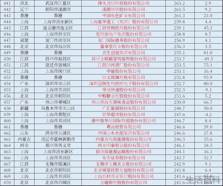 中国上市公司全部名单